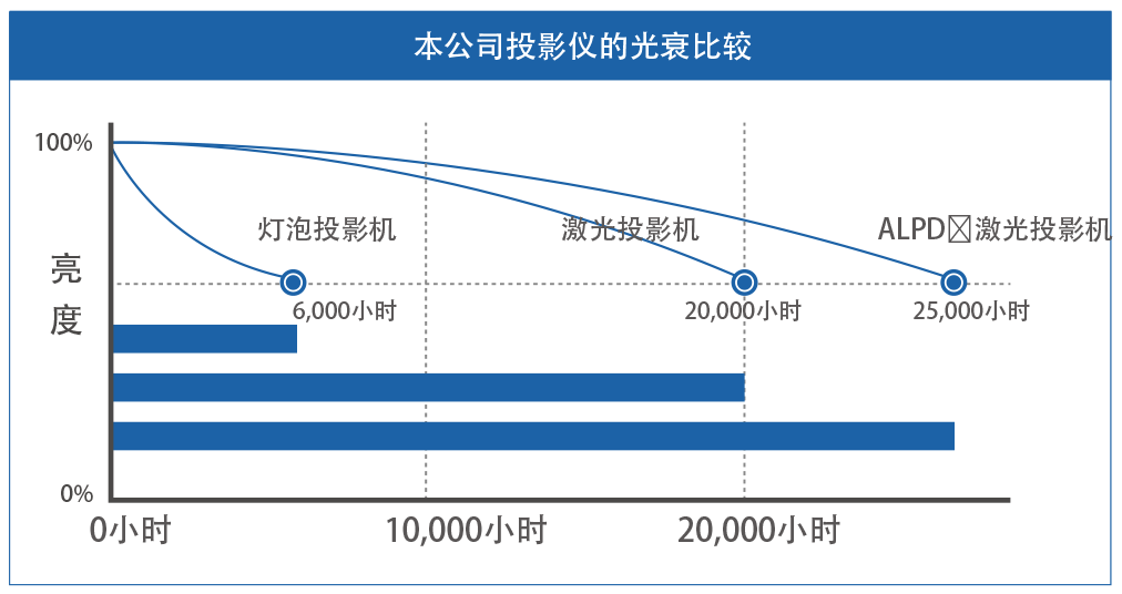 本公司投影仪的光衰比较.png